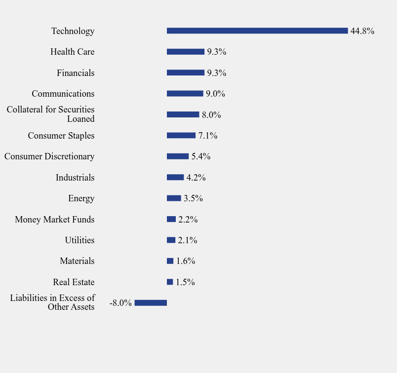 Group By Sector Chart