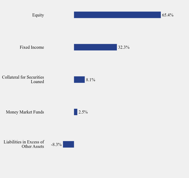 Group By Sector Chart