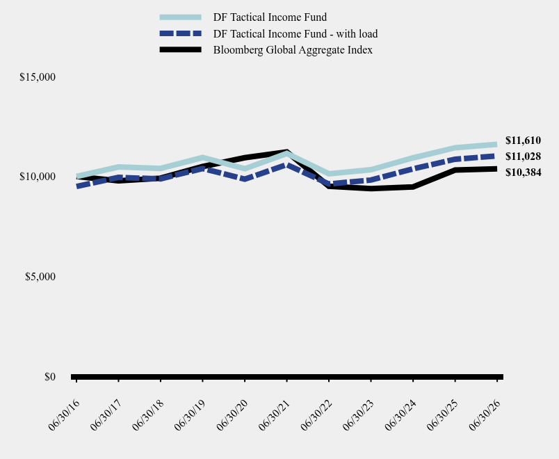 Growth of 10K Chart