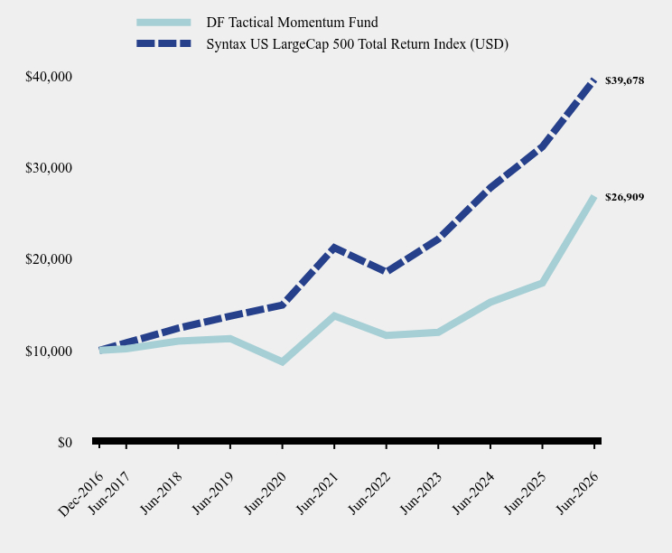 Growth of 10K Chart