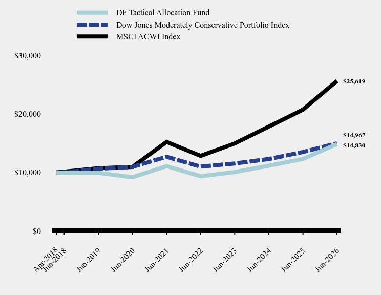 Growth of 10K Chart
