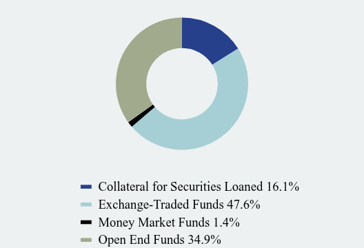 Group By Asset Type Chart