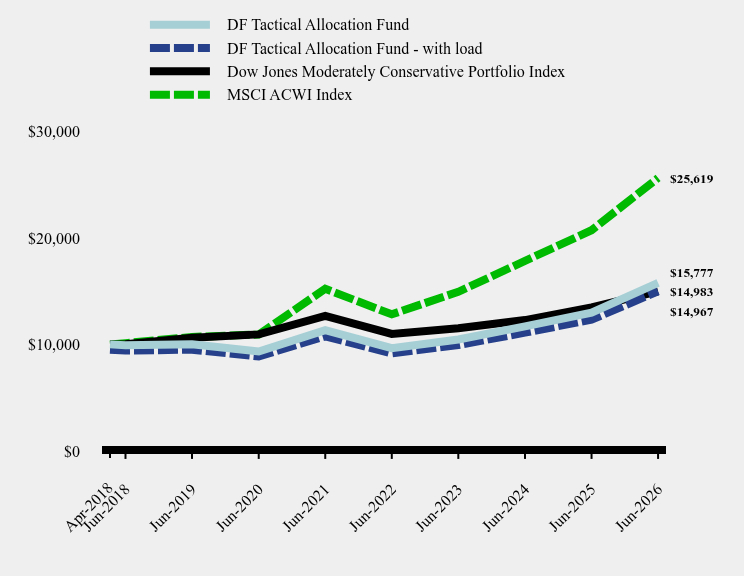 Growth of 10K Chart