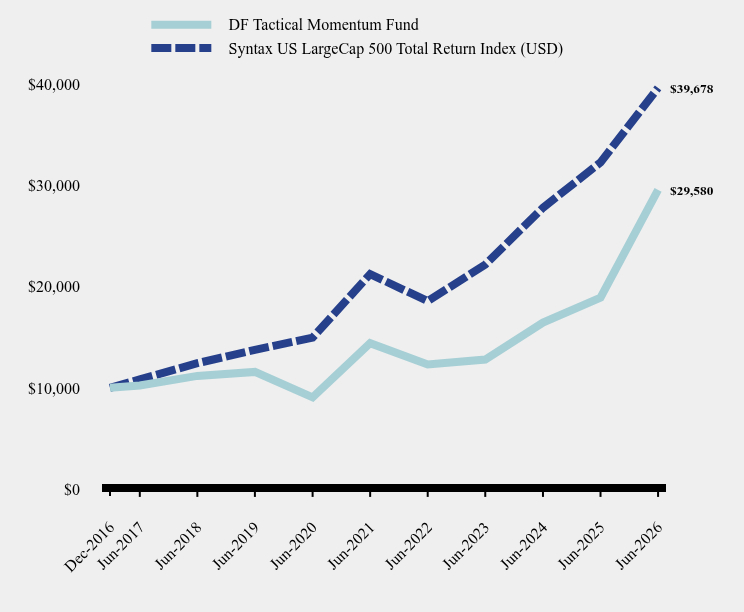 Growth of 10K Chart