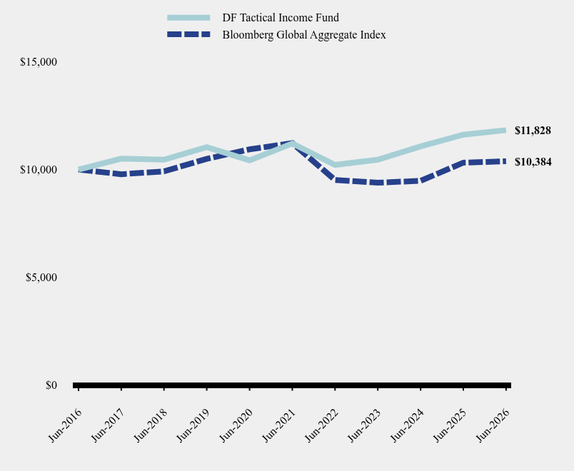 Growth of 10K Chart