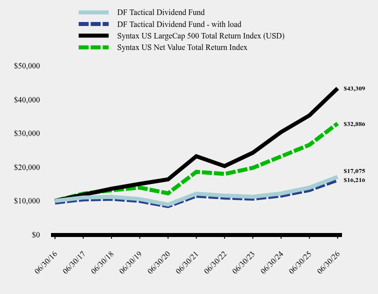 Chart showing performance over last 10 years or since inception