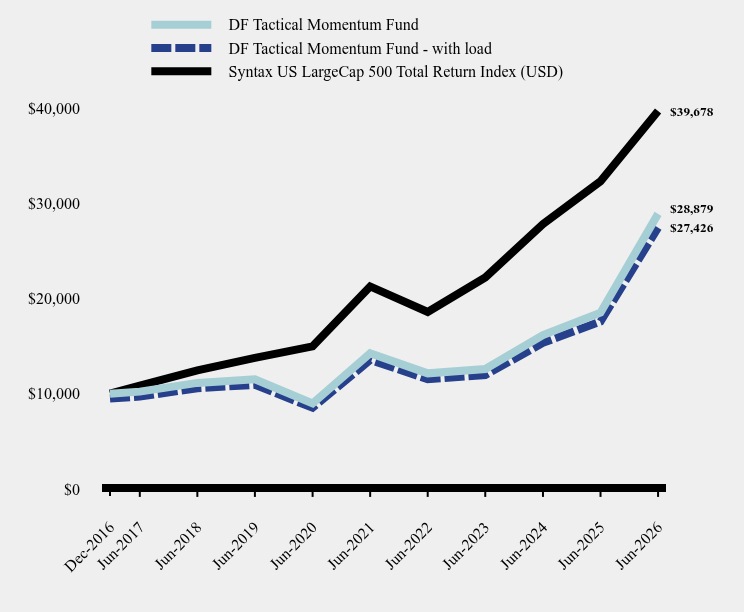 Growth of 10K Chart