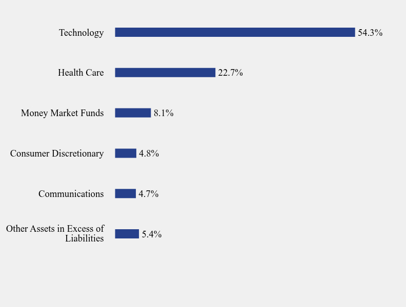 Group By Sector Chart