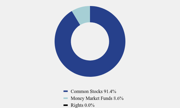 Group By Asset Type Chart