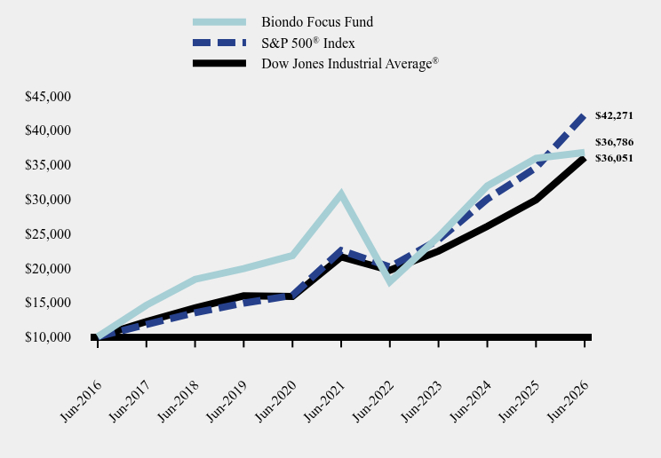 Chart showing performance over last 10 years or since inception