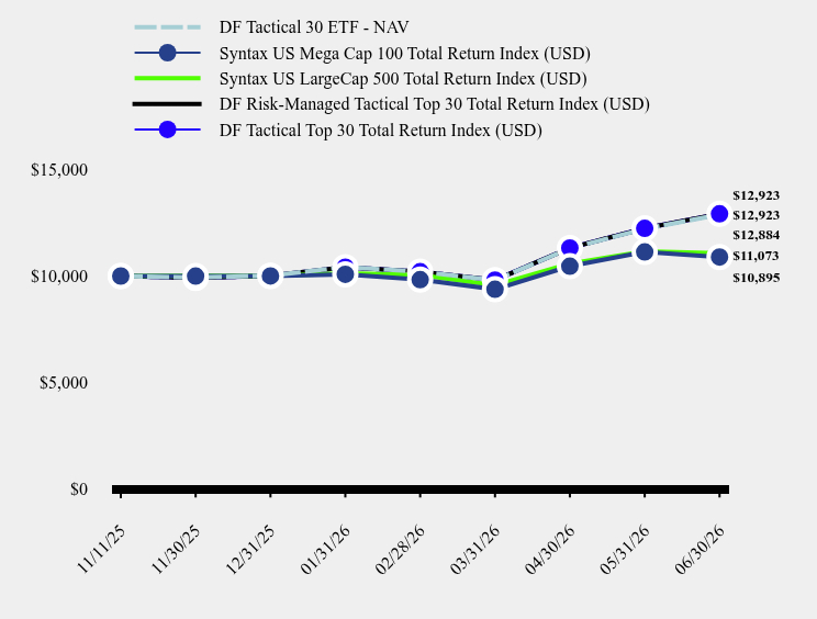 Growth of 10K Chart
