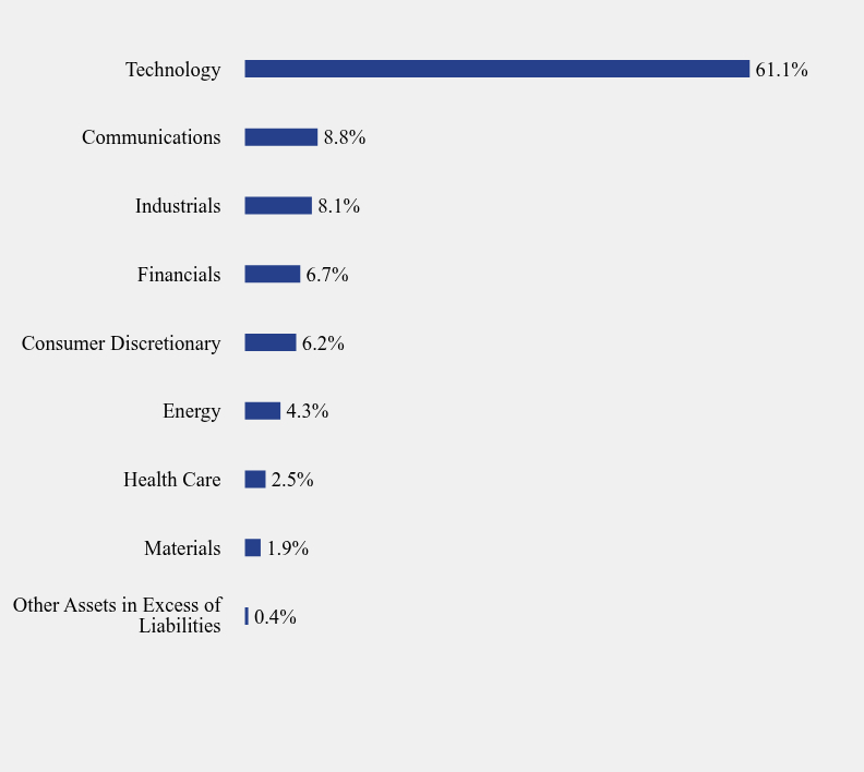 Group By Sector Chart