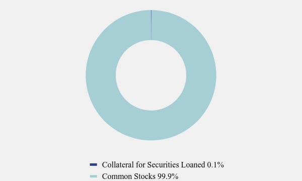 Group By Asset Type Chart