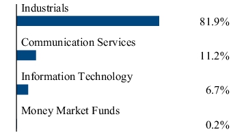 Graphical Representation - Allocation 2 Chart