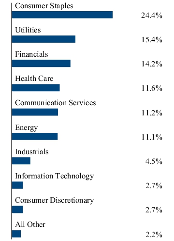 Graphical Representation - Allocation 2 Chart