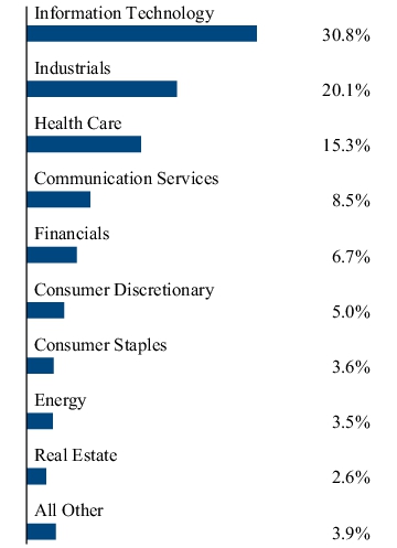 Graphical Representation - Allocation 2 Chart