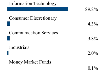 Graphical Representation - Allocation 2 Chart