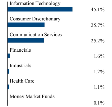 Graphical Representation - Allocation 2 Chart
