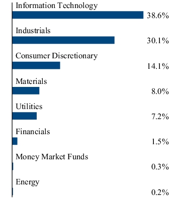 Graphical Representation - Allocation 2 Chart