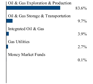 Graphical Representation - Allocation 2 Chart