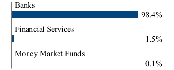 Graphical Representation - Allocation 2 Chart
