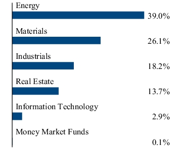 Graphical Representation - Allocation 2 Chart