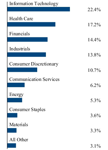 Graphical Representation - Allocation 2 Chart