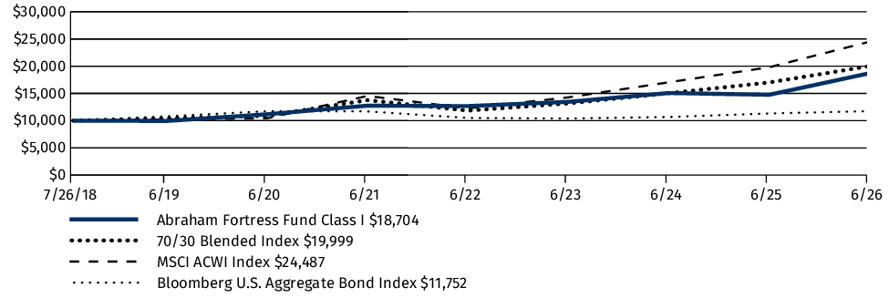 Fund Performance - Growth of 10K