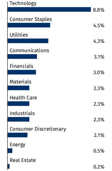Graphical Representation - Allocation 2 Chart