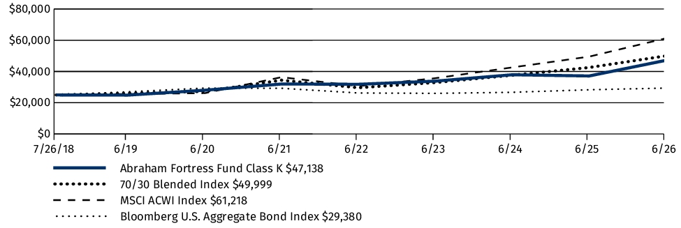 Fund Performance - Growth of 10K