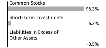 Graphical Representation - Allocation 1 Chart