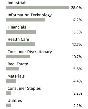 Graphical Representation - Allocation 2 Chart