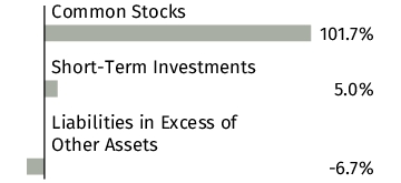 Graphical Representation - Allocation 1 Chart