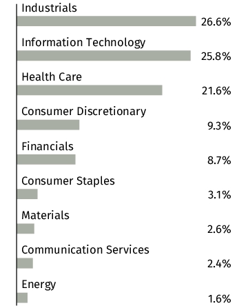 Graphical Representation - Allocation 2 Chart