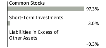 Graphical Representation - Allocation 1 Chart