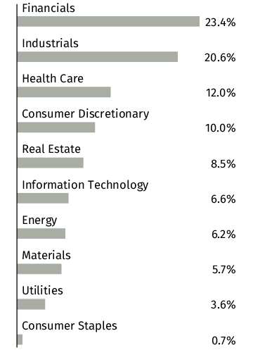 Graphical Representation - Allocation 2 Chart