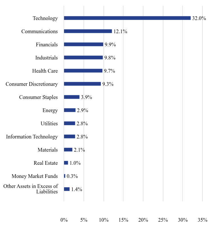 Group By Sector Chart