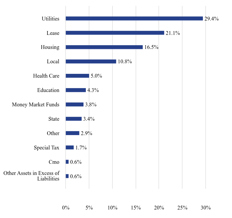 Group By Sector Chart