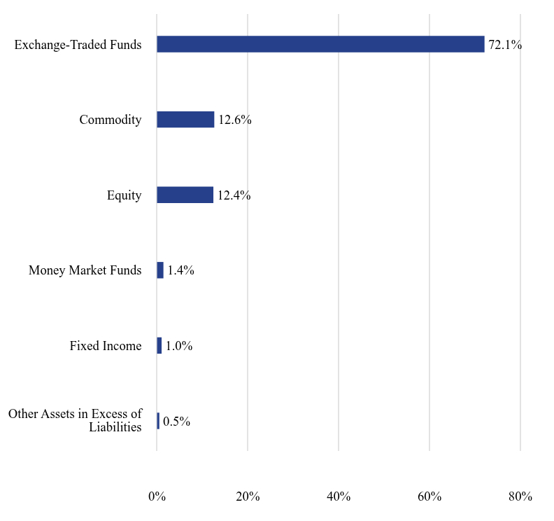 Group By Sector Chart