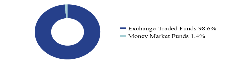 Group By Asset Type Chart