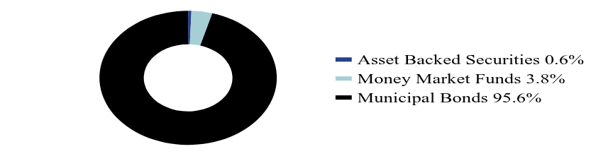 Group By Asset Type Chart