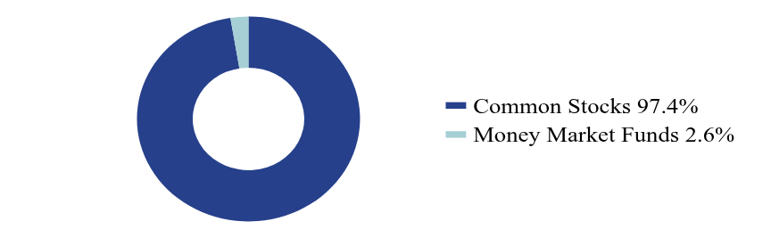 Group By Asset Type Chart