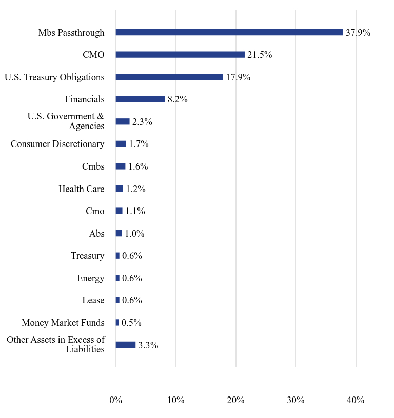 Group By Sector Chart