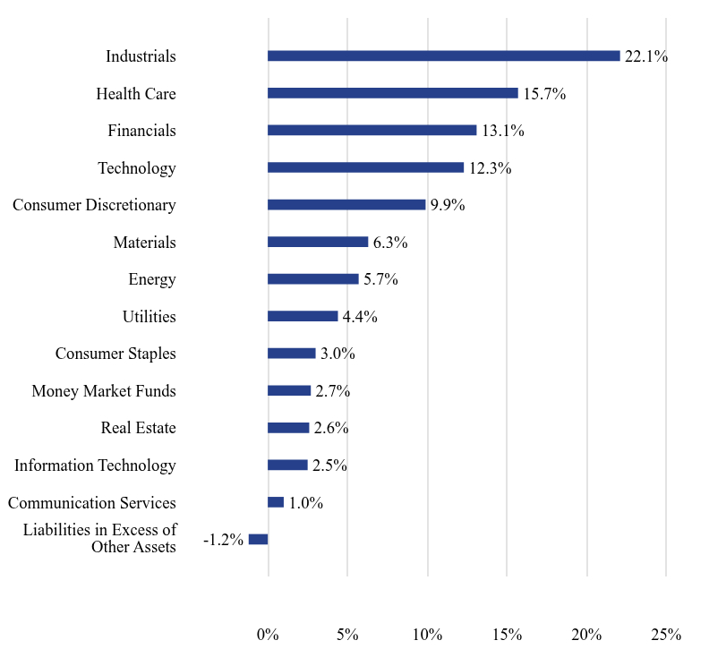 Group By Sector Chart