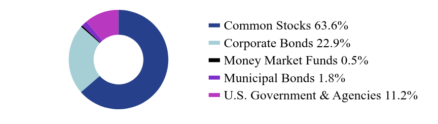 Group By Asset Type Chart