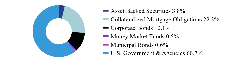 Group By Asset Type Chart
