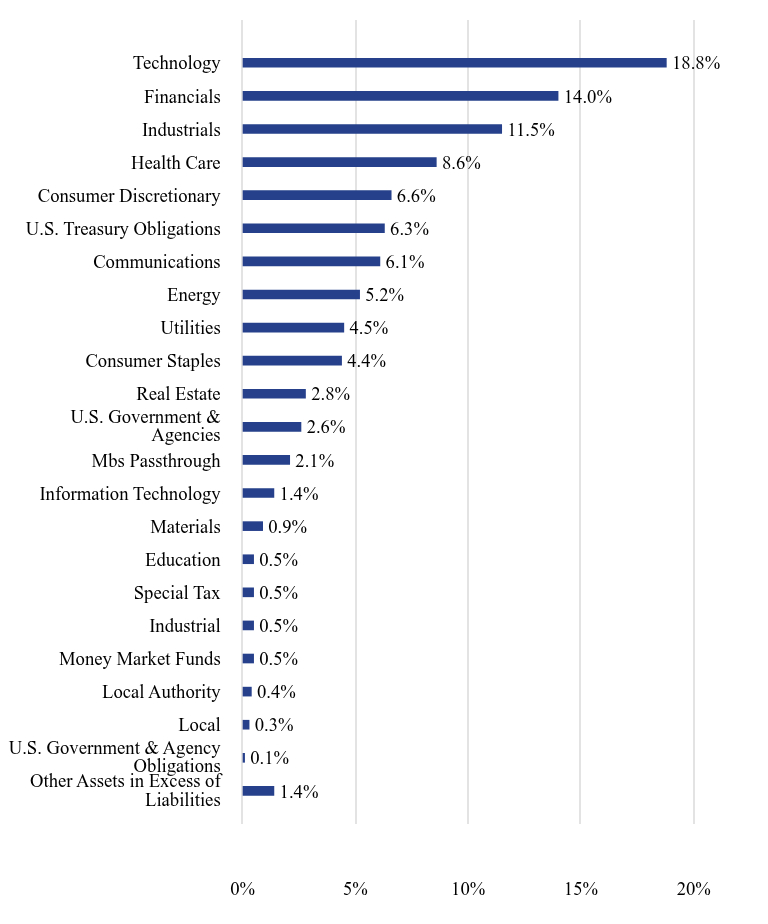 Group By Sector Chart