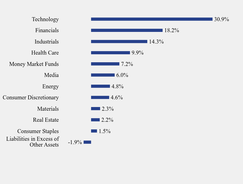 Group By Sector Chart