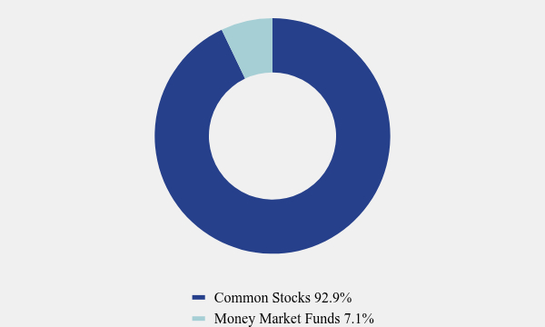 Group By Asset Type Chart
