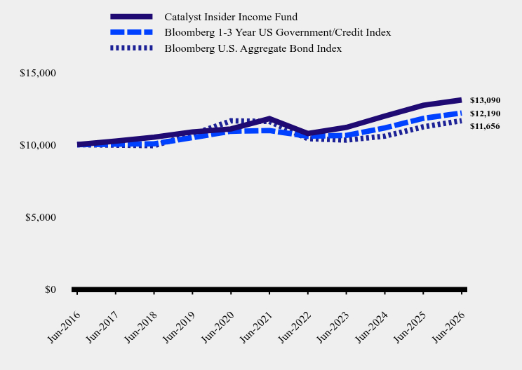 Growth of 10K Chart